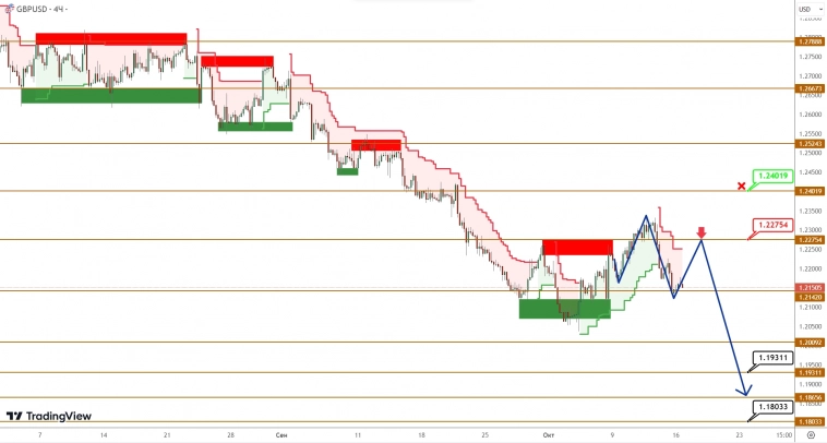 EURUSD/GBPUSD: продавцы продолжают удерживать разворотные рубежи