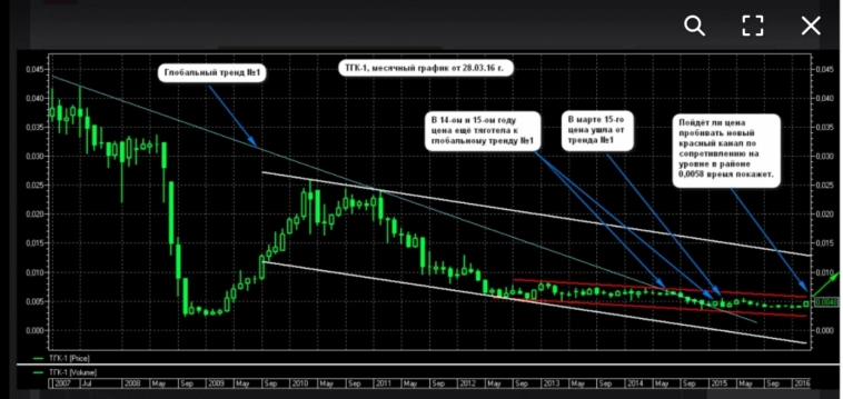 Существуют ли "ГЛОБАЛЬНЫЕ" тренды и верите ли вы в них? Пример такого тренда - акции Россети Ленэнерго Существуют ли "ГЛОБАЛЬНЫЕ" тренды и верите ли вы в них? Пример такого тренда - акции Россети Ленэнерго