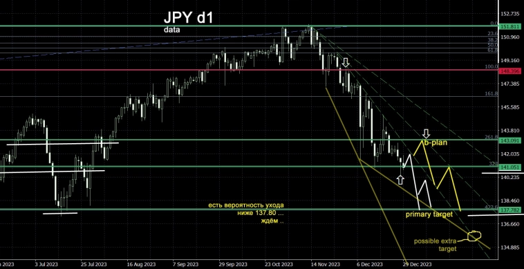 JPY d1 - 137 ? ена .. дневка