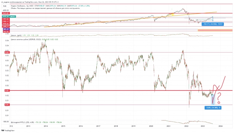 Изнуряющий боковик IMOEX - двойное дно с февралем 2022 неизбежно?