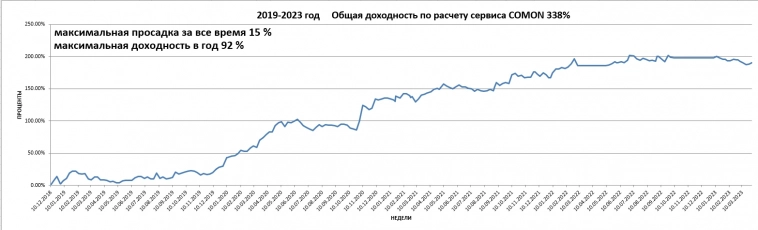 Итог общий/год/месяц 338%/-7,2%/ - 4,7% Продолжаем сидеть в засаде