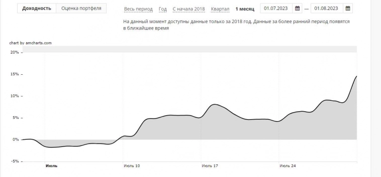 Алго Итог общий/год/месяц 483%/23,43%/ 15,1%