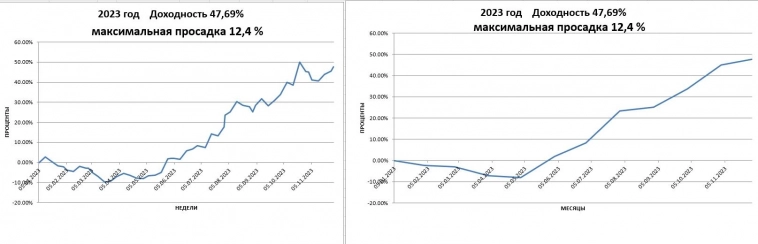 Алго итог общий/год/месяц 598%/47,69%/ 2%