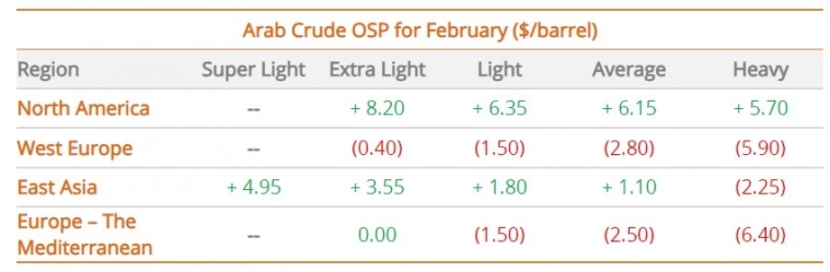 Саудовская Аравия понизит цены на нефть для азиатских покупателей в феврале