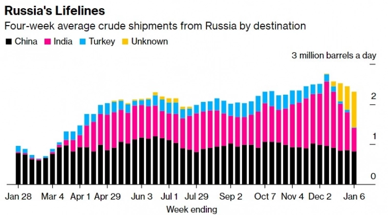 Экспорт российской нефти на прошлой неделе вырос, но пока не переломил тенденцию к снижению - Bloomberg