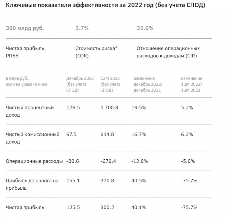 Чистая прибыль Сбербанка по РСБУ в 2022г составила 300,2 млрд рублей