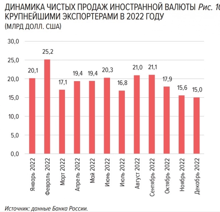 ЦБ РФ объяснил ослабление рубля снижением продаж валюты экспортерами и ростом спроса на нее отдельных игроков