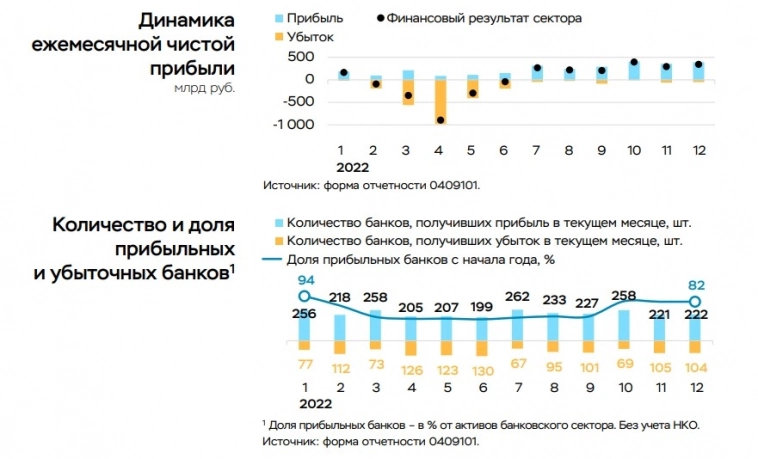 Банковский сектор РФ по итогам 2022 года показал прибыль в размере 203 млрд рублей