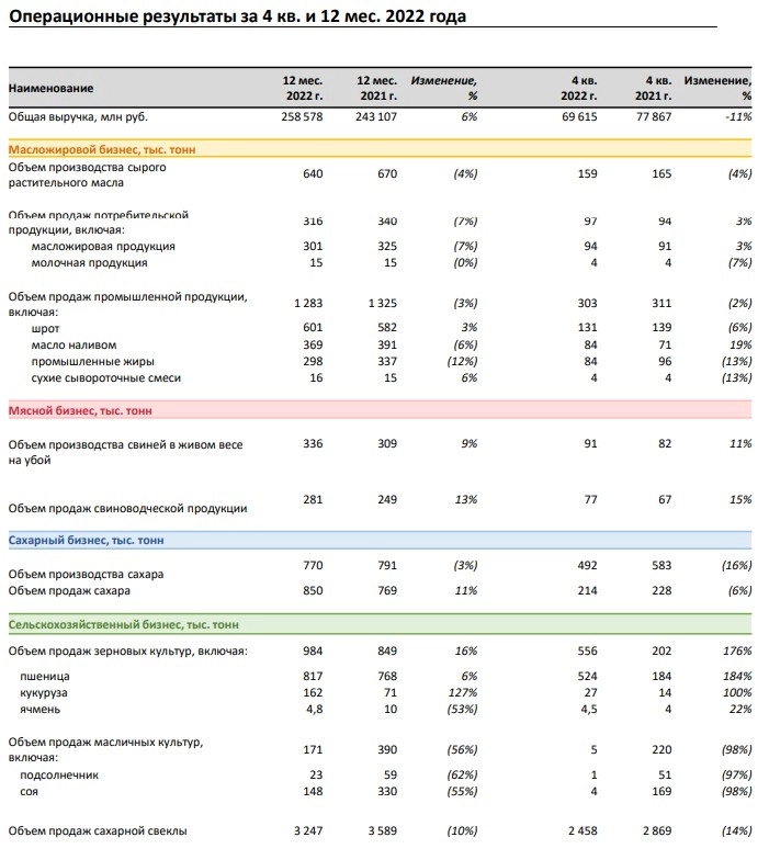 Выручка РусАгро выросла на 6% в 2022 году Выручка РусАгро выросла на 6% в 2022 году