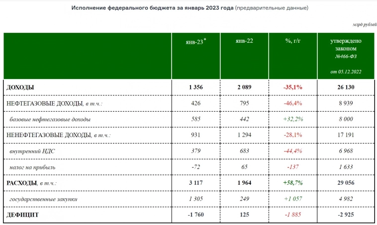 Дефицит бюджета РФ в январе оценивается в 1,76 трлн рублей