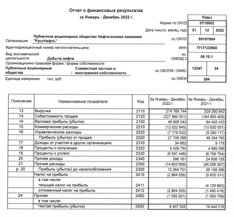 Русснефть в 2022 году снизила чистую прибыль по РСБУ в 2,3 раза до 8,407 млрд рублей