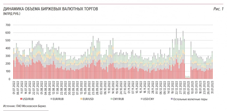 В январе месячный объем торгов на валютном рынке достиг минимального показателя за последние годы и составил 5,4 трлн рублей