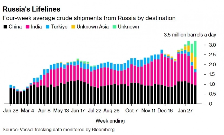 Экспорт российской сырой нефти морским путем подскочил на прошлой неделе