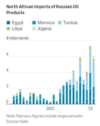 WSJ: Северная Африка cкупает нефтепродукты из России