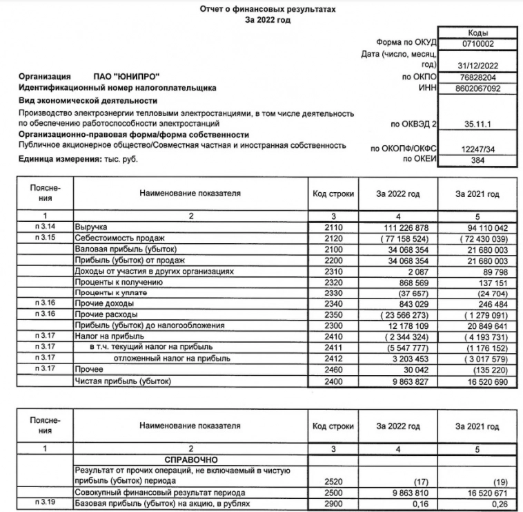 Чистая прибыль Юнипро по РСБУ в 2022г сократилась на 40,3%, до 9,86 млрд руб.