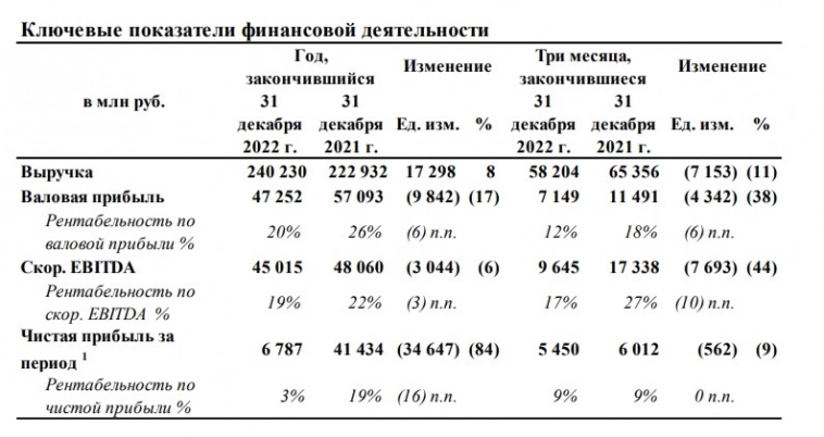 Выручка Русагро за 12 месяцев 2022 увеличилась на 8% до 240 230 млн руб., EBITDA уменьшилась на 6% до 45 015 млн руб.