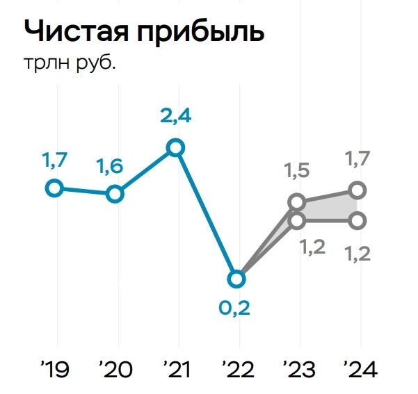 ЦБ ожидает чистую прибыль банковского сектора РФ в 2023г в диапазоне 1,2-1,5 трлн руб., в 2024г 1,2-1,7 трлн рублей