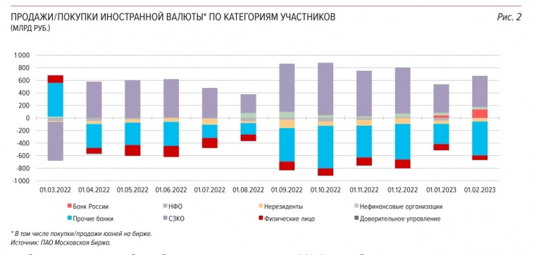 Крупнейшие банки в феврале нарастили продажу валюты до 496 млрд рублей