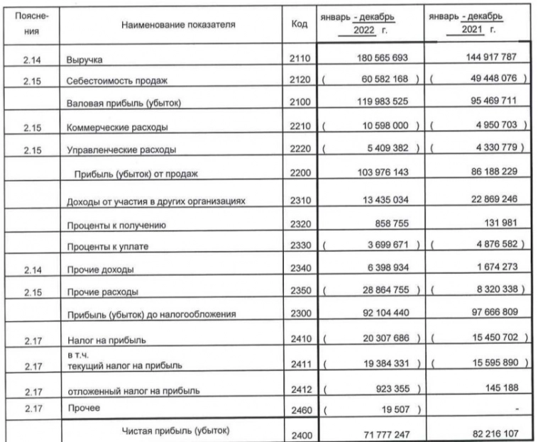 Чистая прибыль Акрона по РСБУ упала на 10,4 млрд руб. (-12.7%), по итогам 2022 года.