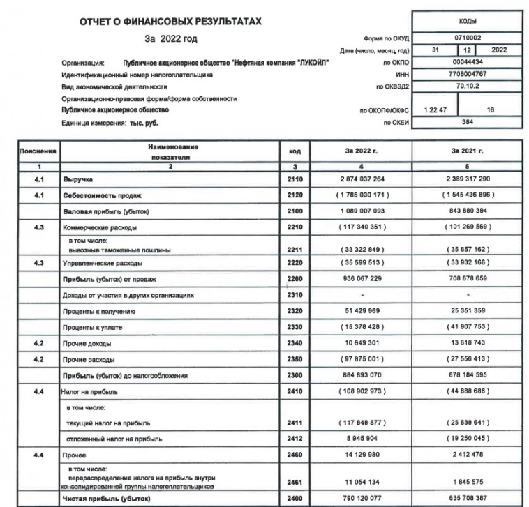 Чистая прибыль ЛУКОЙЛа по РСБУ в 2022г выросла на 24%, до 790 млрд руб.