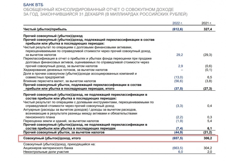 За 2022 год банк заработал рекордные убытки в размере 756,8 млрд рублей по РСБУ и 613 млрд рублей — по МСФО.