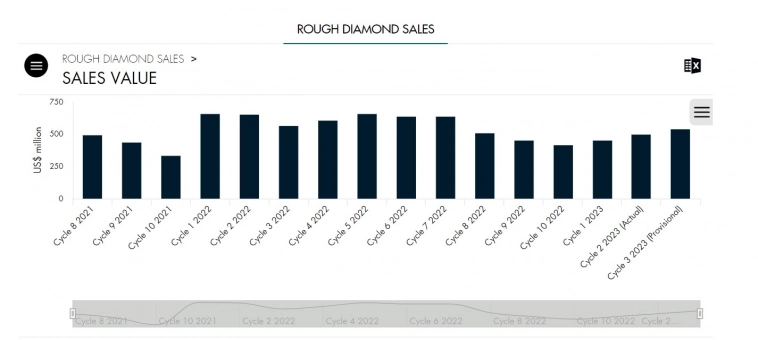 De Beers за последние две недели нарастила продажи алмазов на 8,7% - до $540 млн