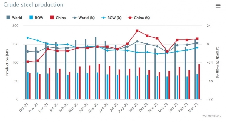 Мировой выпуск стали в марте вырос на 1,7%, до 165 млн т - WSA