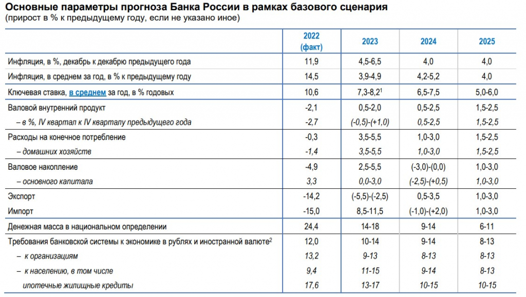 Ключевая ставка цб заседания на 2024 год. Прогноз банка России. Макроэкономический прогноз ЦБ это. Прогноз по ключевой ставке ЦБ на 2024 год. Заседание ЦБ по ключевой ставке в 2024 году график.