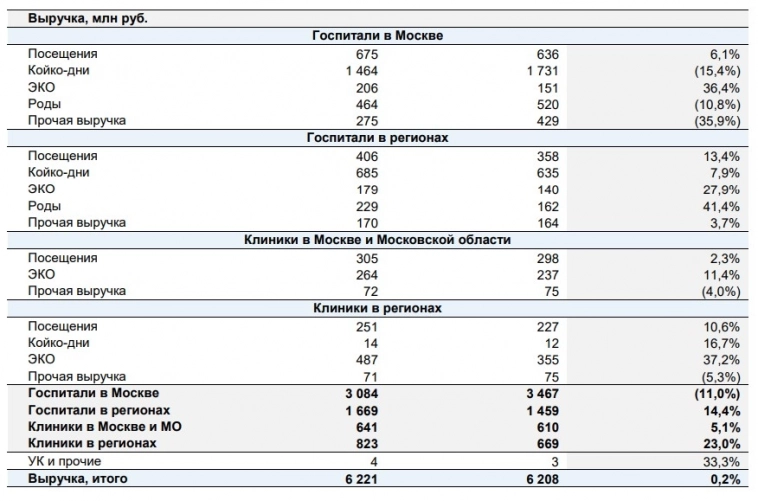 Выручка ГК «MD Medical» за 1 квартал 2023 г. осталась на прежнем уровне и составила 6 221 млн руб.