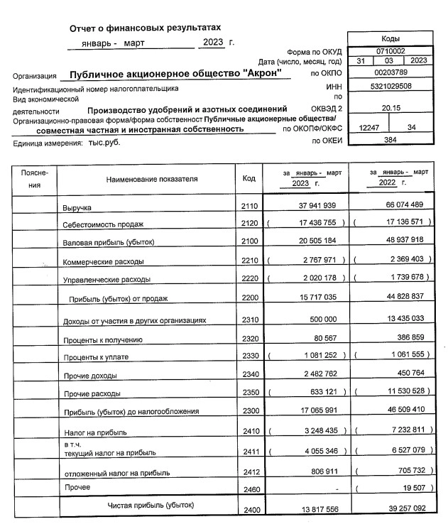 Чистая прибыль «Акрона» по РСБУ снизилась в 1 квартале в 2,8 раза