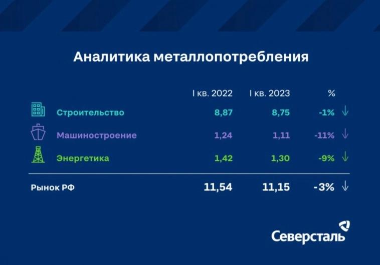 Емкость рынка металлопроката в  РФ в I кв. 2023 снизилась на 3% относительно I кв. 2022, но продемонстрировала бодрый рост относительно уровня IV кв. 2022 (+6%) - Северсталь