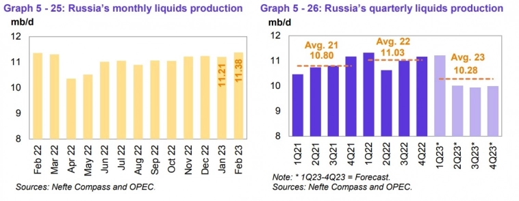 РФ в марте снизила добычу нефти на 300 тыс. б/с к февралю - до 9,7 млн б/с - ОПЕК