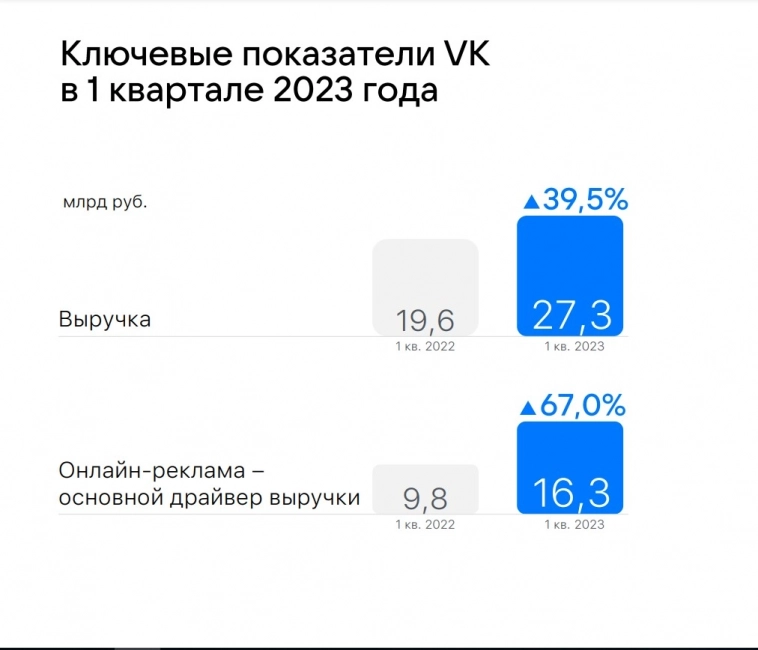 Выручка VK по результатам первого квартала 2023 года увеличилась на 39,5% год к году до 27,3 млрд рублей