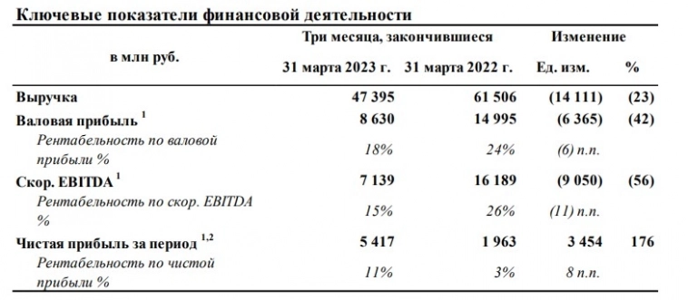 Выручка Русагро за 1 кв. 2023 г. снизилась на 23% до 47 395 млн рублей