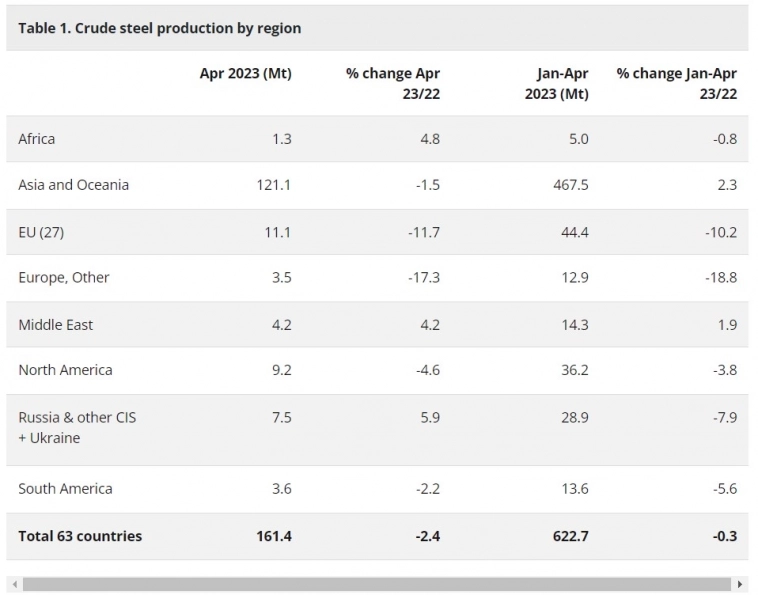 В России в апреле 2023г. было произведено 6,4 млн тонн стали, что на 1,9% больше чем в апреле 2022 года - WSA