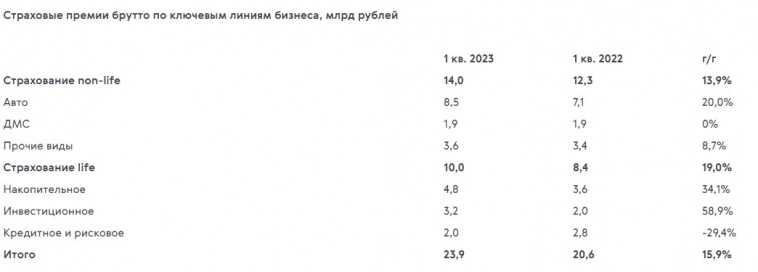 Прибыль Ренессанс страхование в 1 кв. 2023 года составила 2,4 млрд рублей, страховые премии выросли на 16%