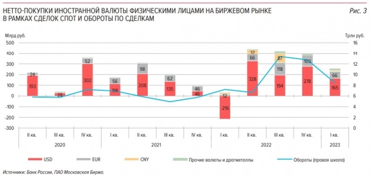 ЦБ зафиксировал снижение интереса россиян к валюте, но не к акциям
