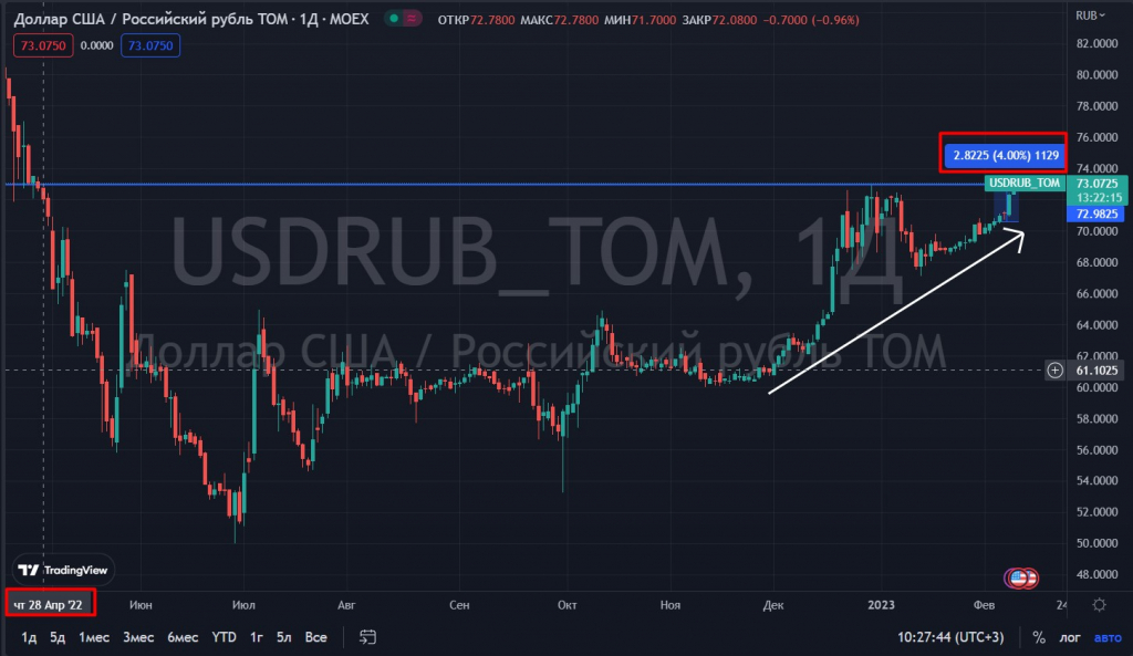 123 доллара в рублях. Падение рынка акций. Доллар евро рубль. График рубля. Доллар падает.