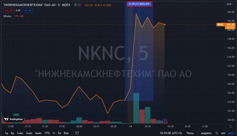 НКНХ растёт на 13%, Правительство РФ начало подготовку к организации торгов нефтехимическими товарами на бирже