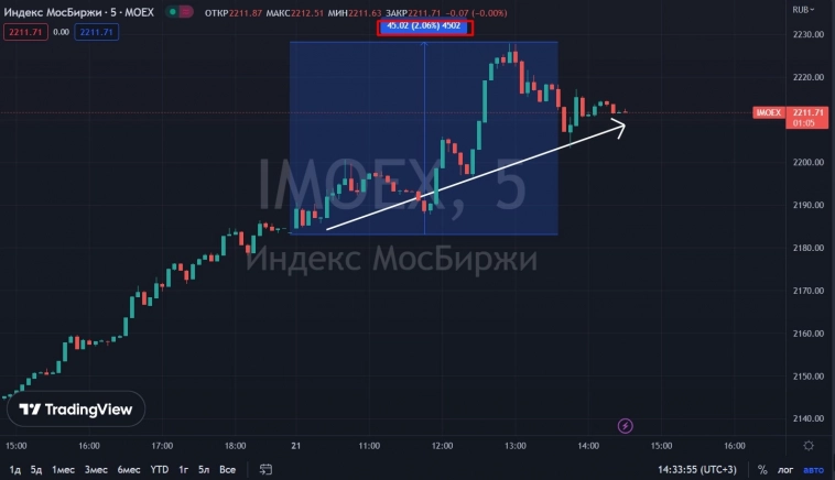 Индекс прибавляет 1.3% на фоне выступления Владимира Путина Индекс прибавляет 1.3% на фоне выступления Владимира Путина