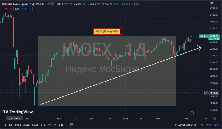 📈IMOEX вышел на новый максимум с 21.09.2022
