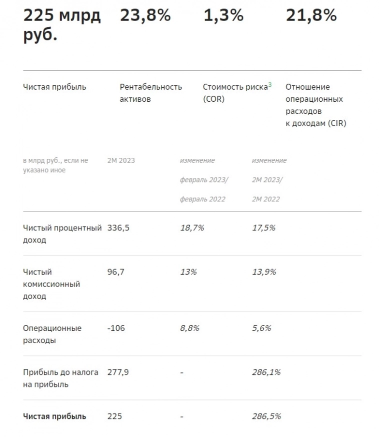 Сбербанк в январе-феврале получил 225 млрд руб. чистой прибыли по РСБУ, в феврале - 115 млрд руб.