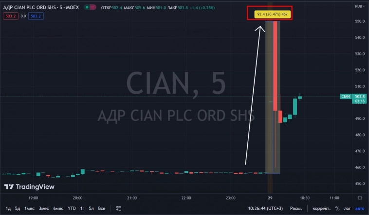CIAN открыл торги ростом более чем на 20%, компания подала апелляцию на решение NYSE о делистинге