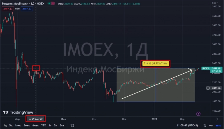 📈Индекс поднялся выше 2500 пунктов и показал новый максимум с 29.04.2022 📈Индекс поднялся выше 2500 пунктов и показал новый максимум с 29.04.2022