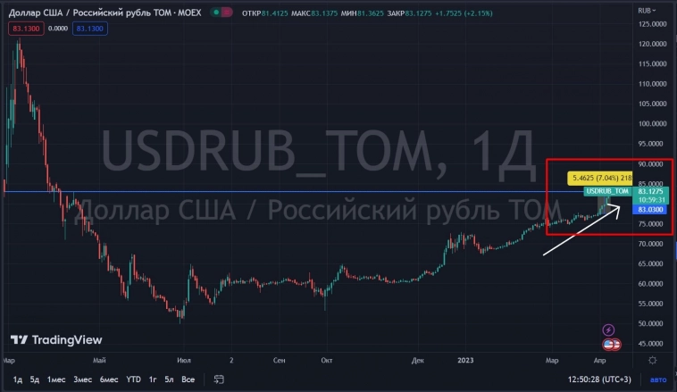 📈Доллар поднялся выше 83 рублей, с начала апреля валюта прибавила более 7%