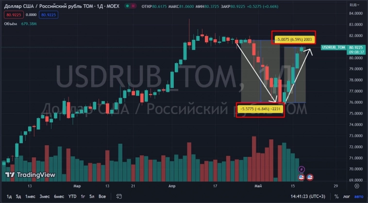 📈Курс доллара снова поднялся выше 81 рубля