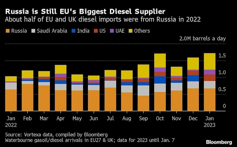 Россия все еще крупнейший поставщик дизеля в ЕС