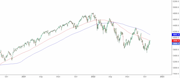Фондовый рынок США. Среднесрочный прогноз.