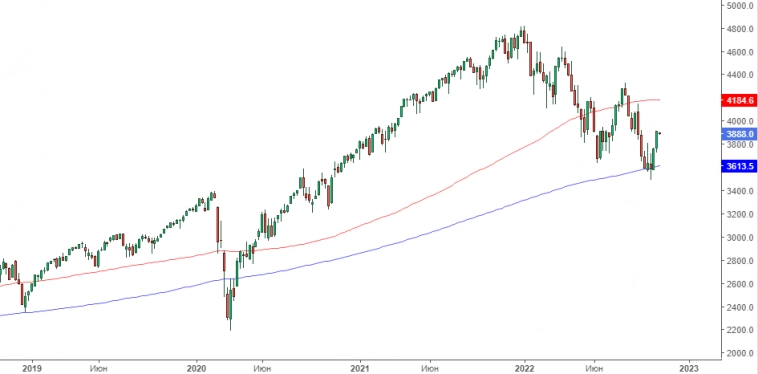Фондовый рынок США. Среднесрочный прогноз.