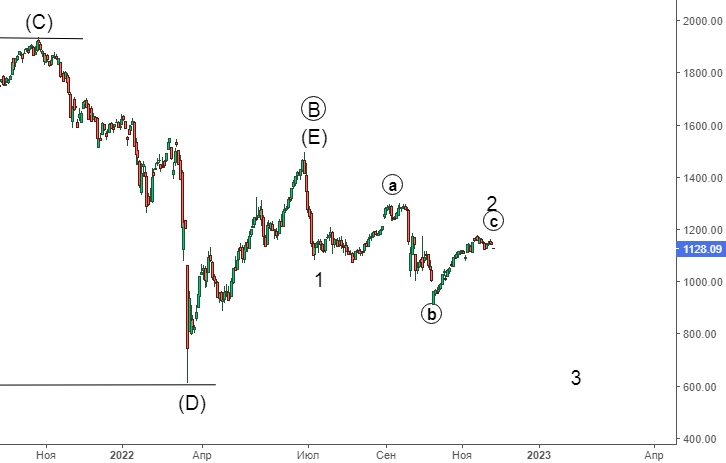 Доллар-рубль и РТС. Среднесрочный обзор.